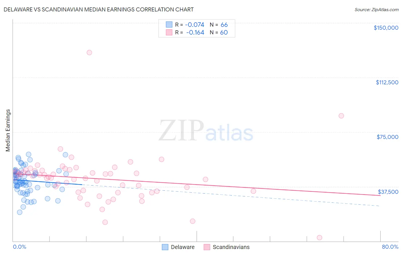Delaware vs Scandinavian Median Earnings