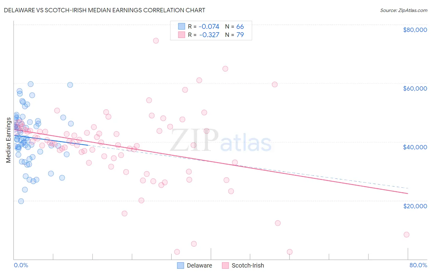 Delaware vs Scotch-Irish Median Earnings