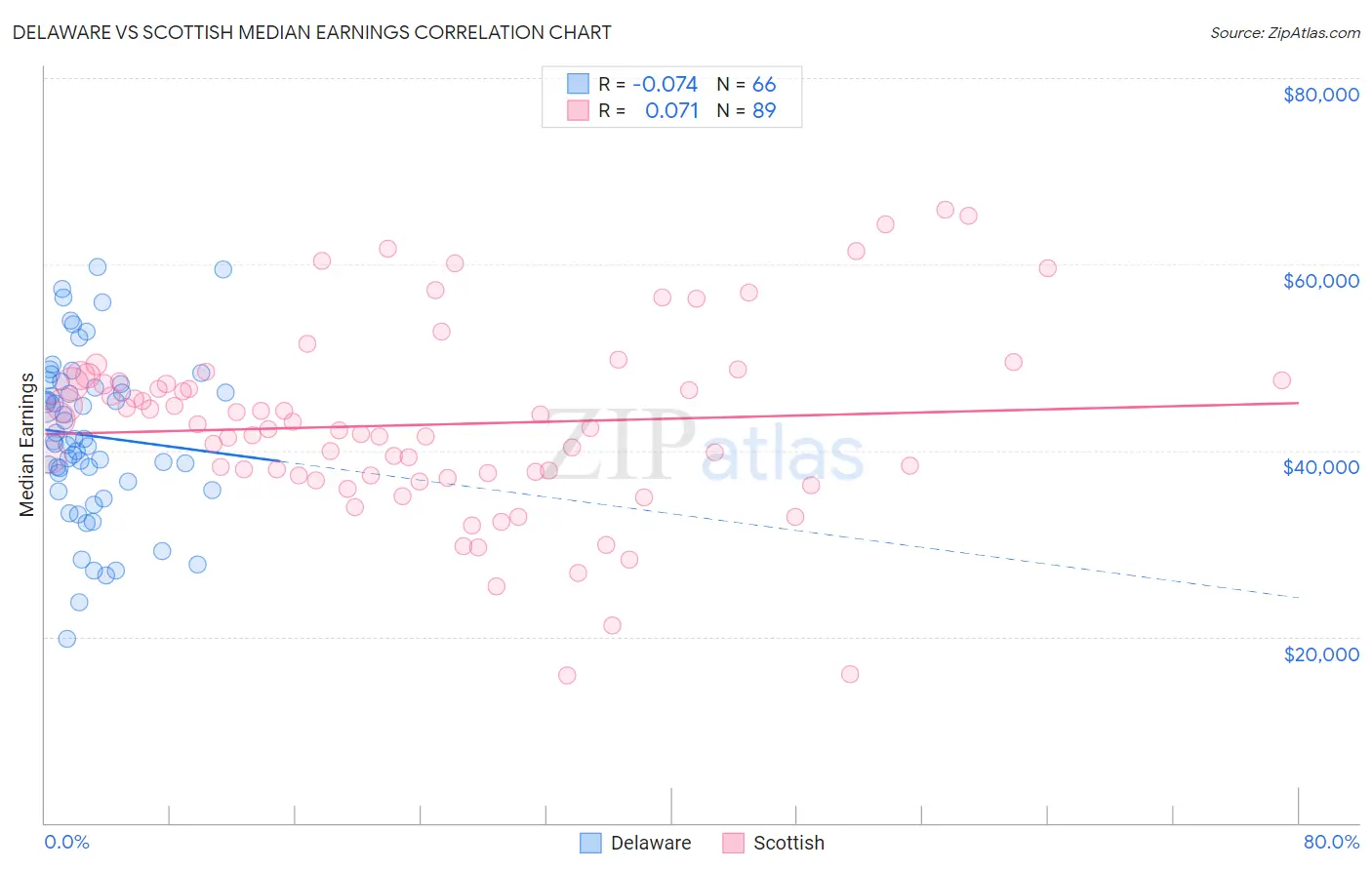 Delaware vs Scottish Median Earnings