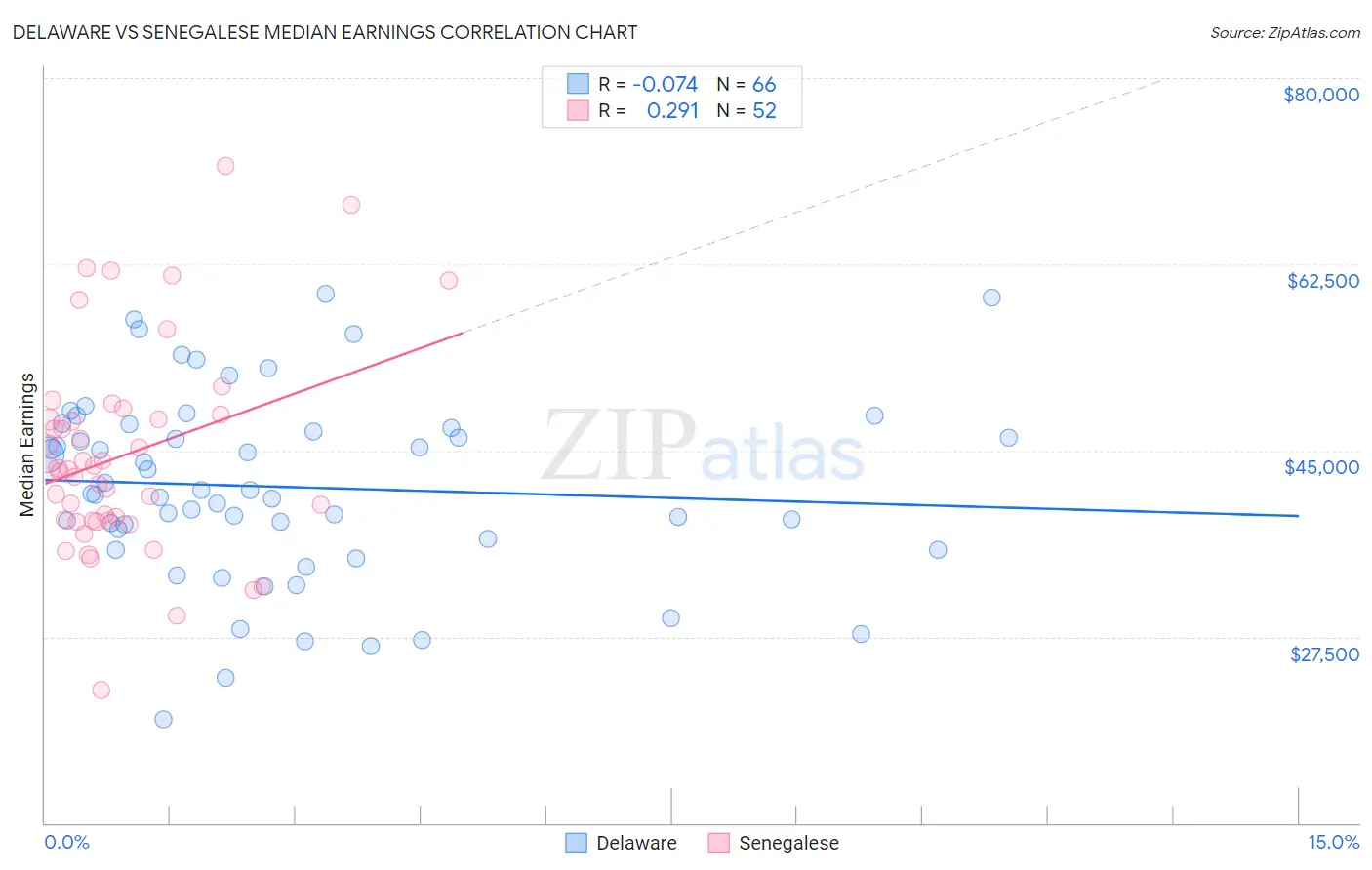 Delaware vs Senegalese Median Earnings