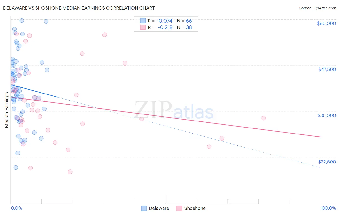 Delaware vs Shoshone Median Earnings