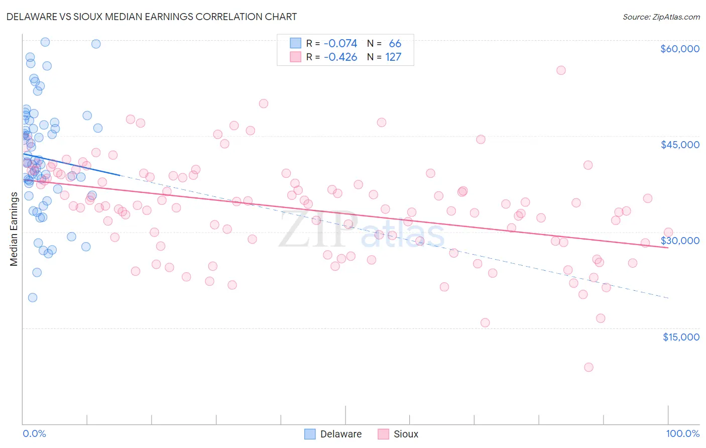 Delaware vs Sioux Median Earnings