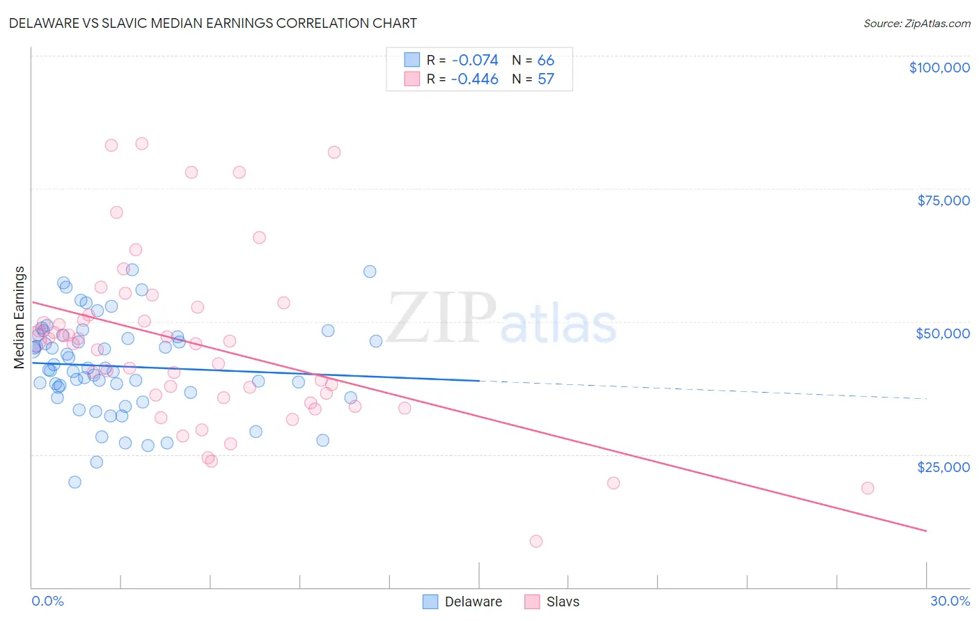Delaware vs Slavic Median Earnings