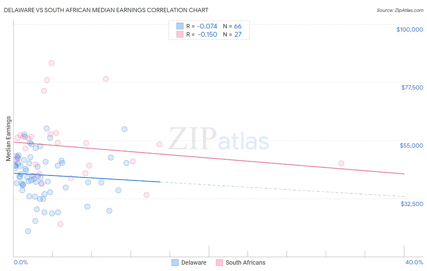Delaware vs South African Median Earnings