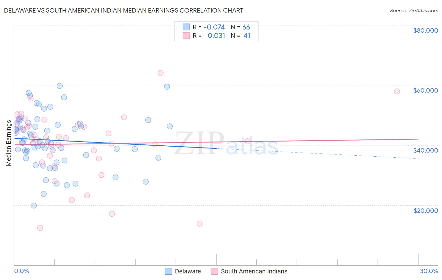 Delaware vs South American Indian Median Earnings