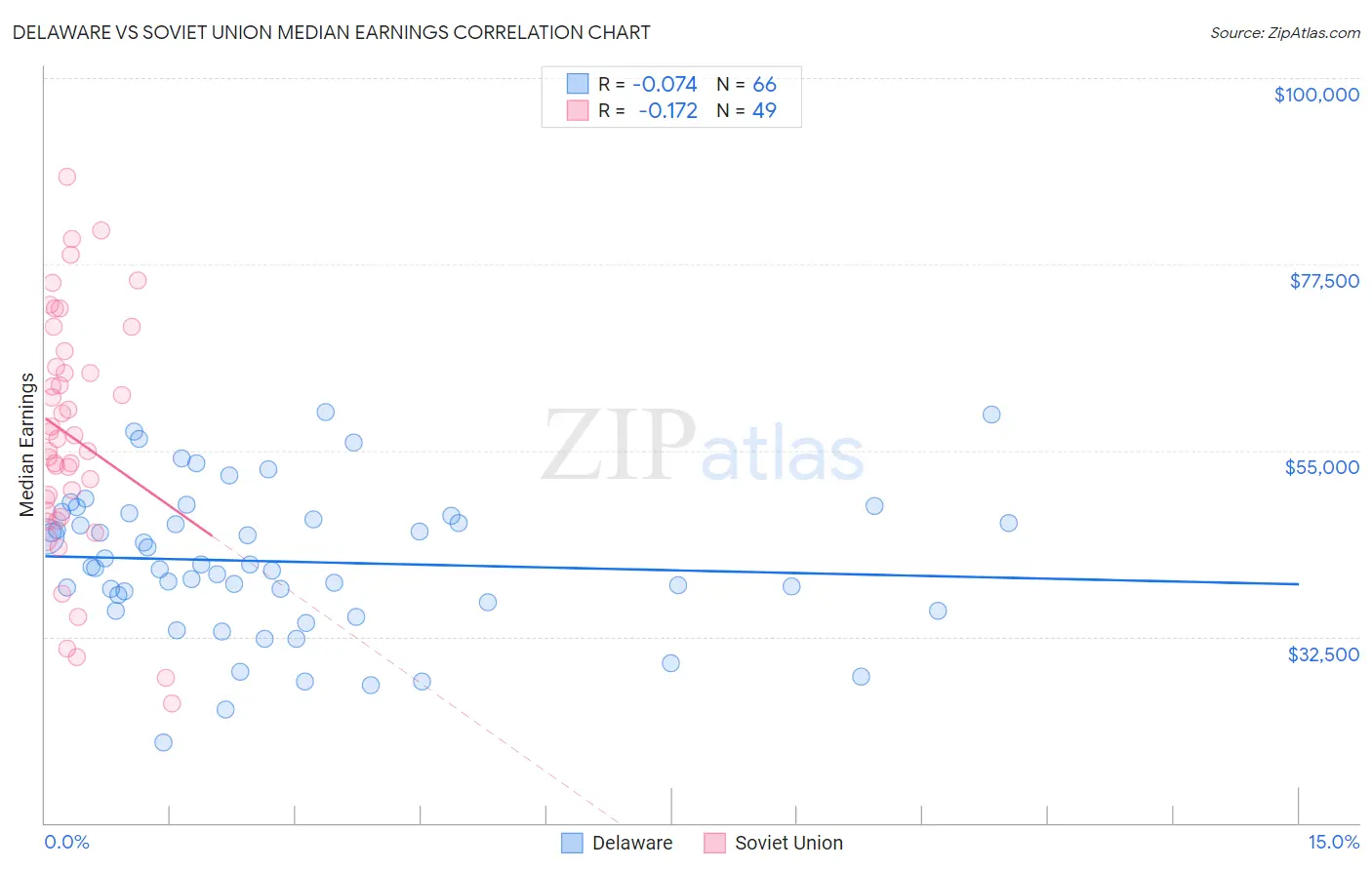 Delaware vs Soviet Union Median Earnings