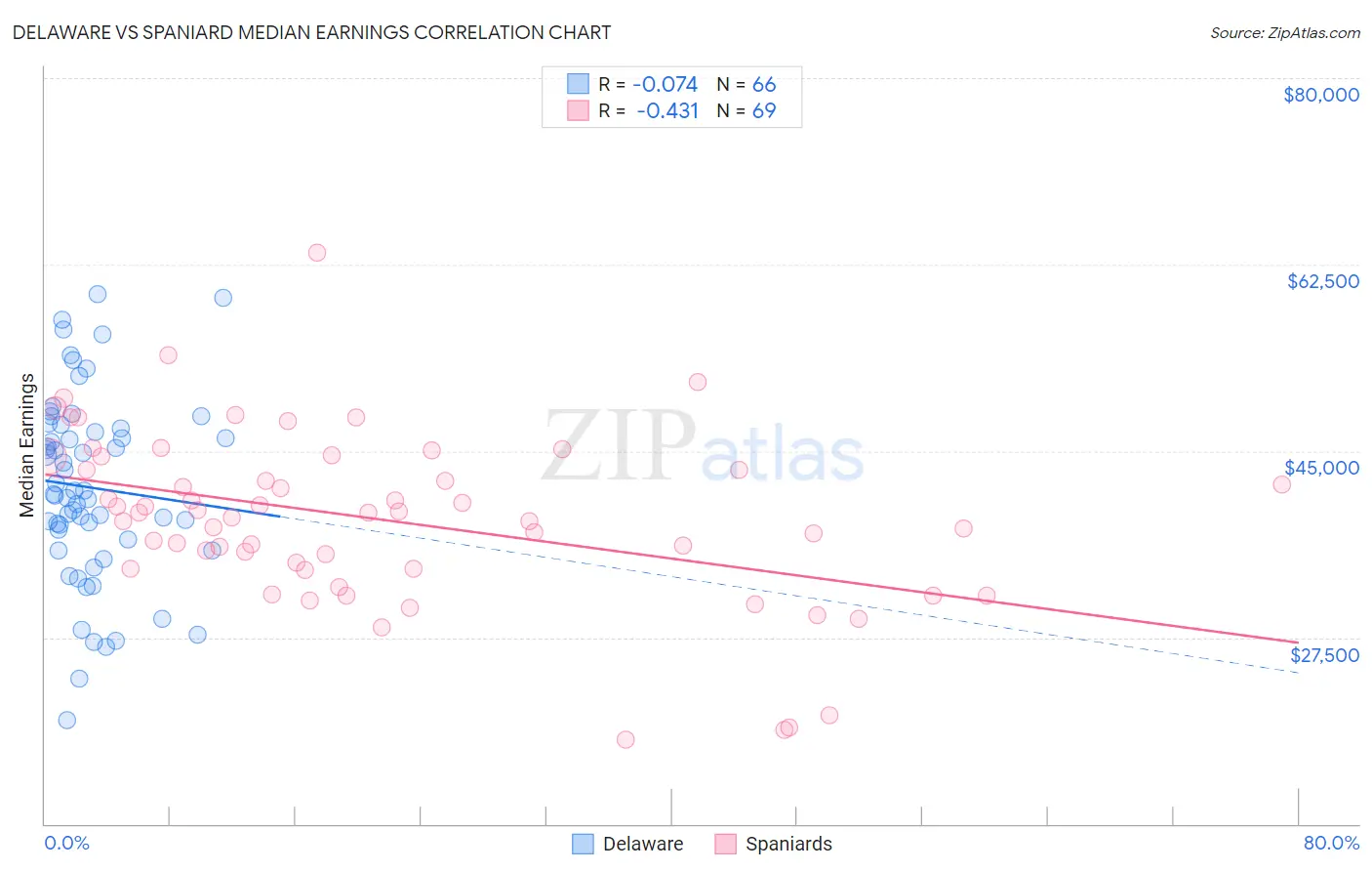 Delaware vs Spaniard Median Earnings