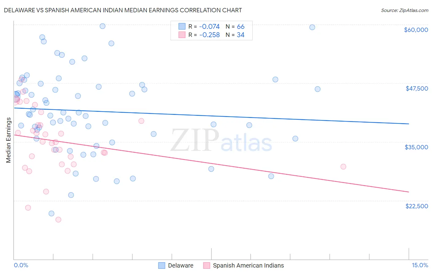 Delaware vs Spanish American Indian Median Earnings