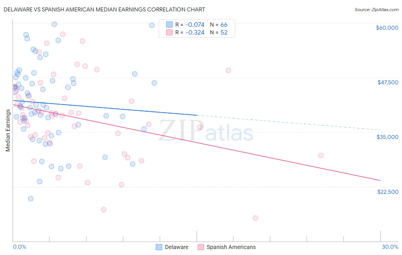 Delaware vs Spanish American Median Earnings