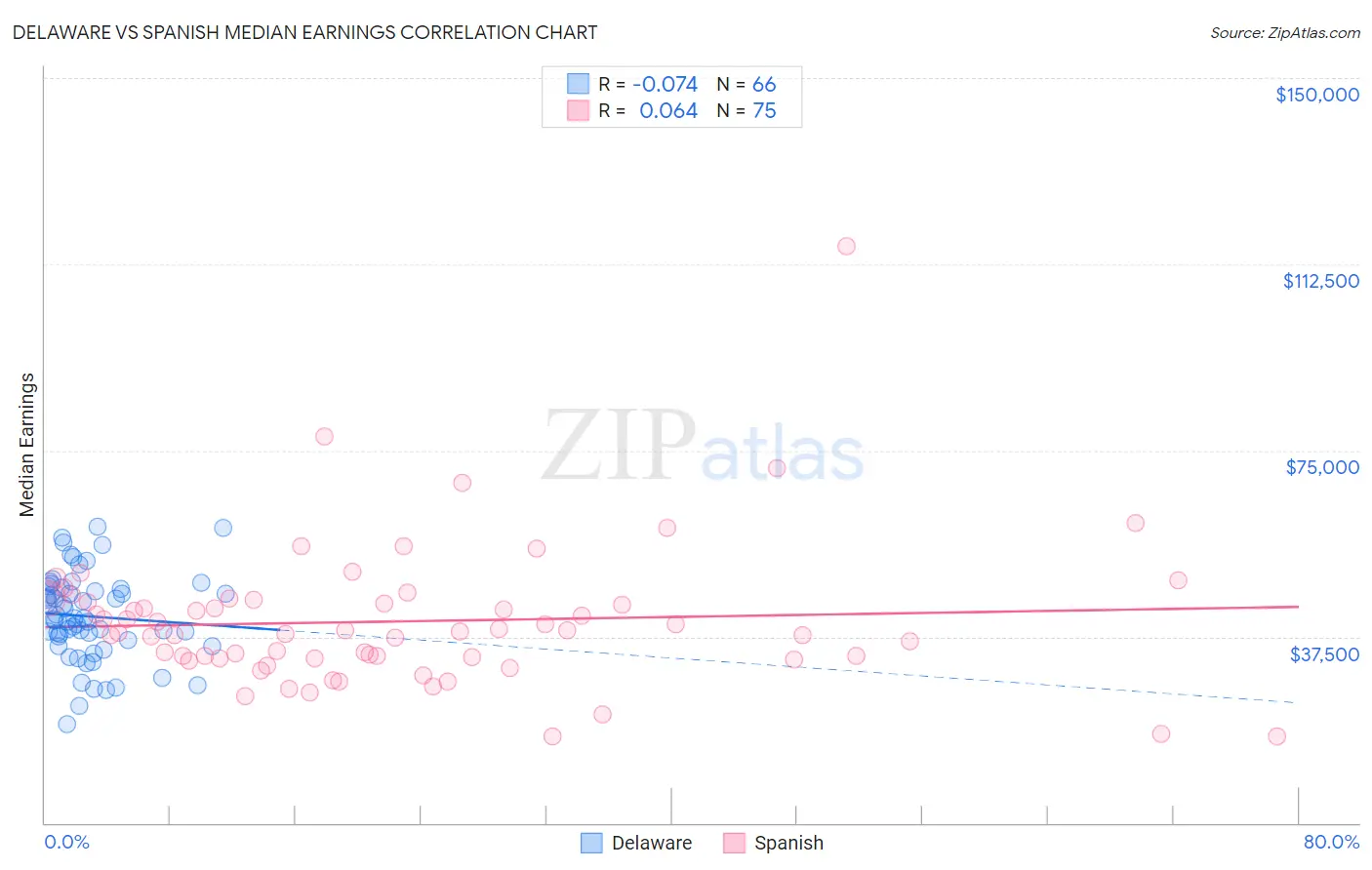 Delaware vs Spanish Median Earnings