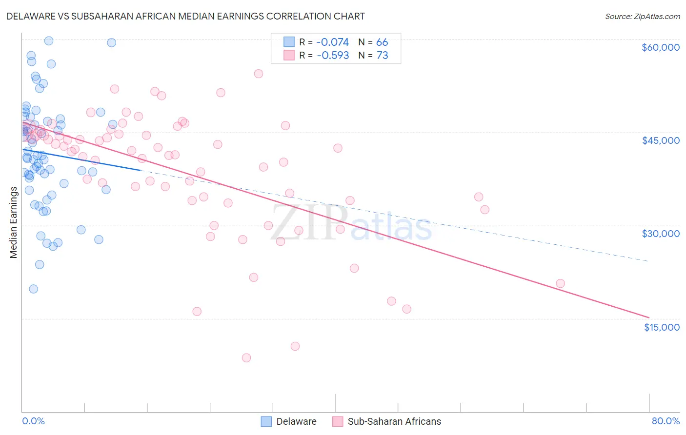 Delaware vs Subsaharan African Median Earnings