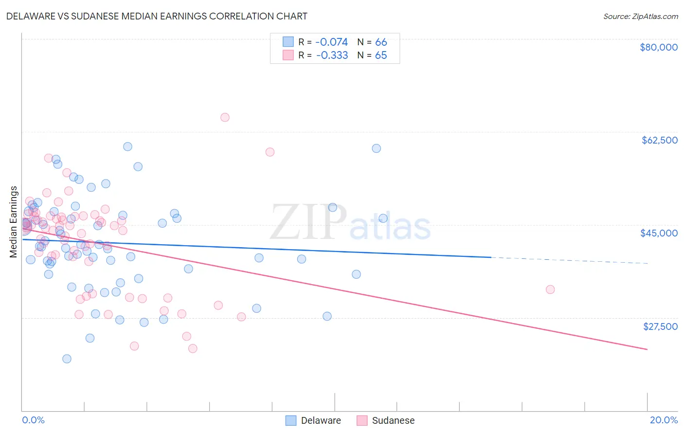 Delaware vs Sudanese Median Earnings