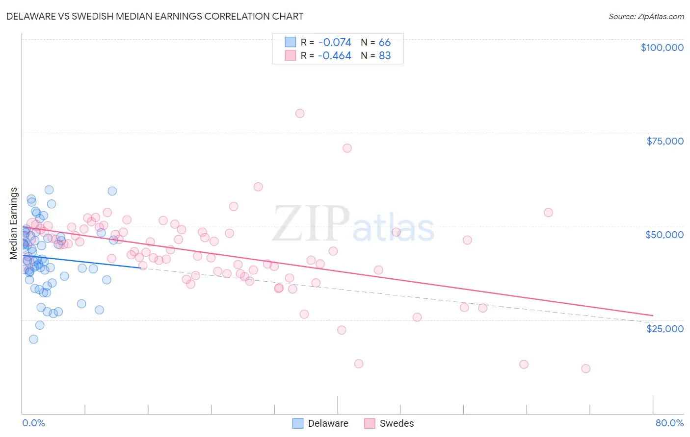 Delaware vs Swedish Median Earnings