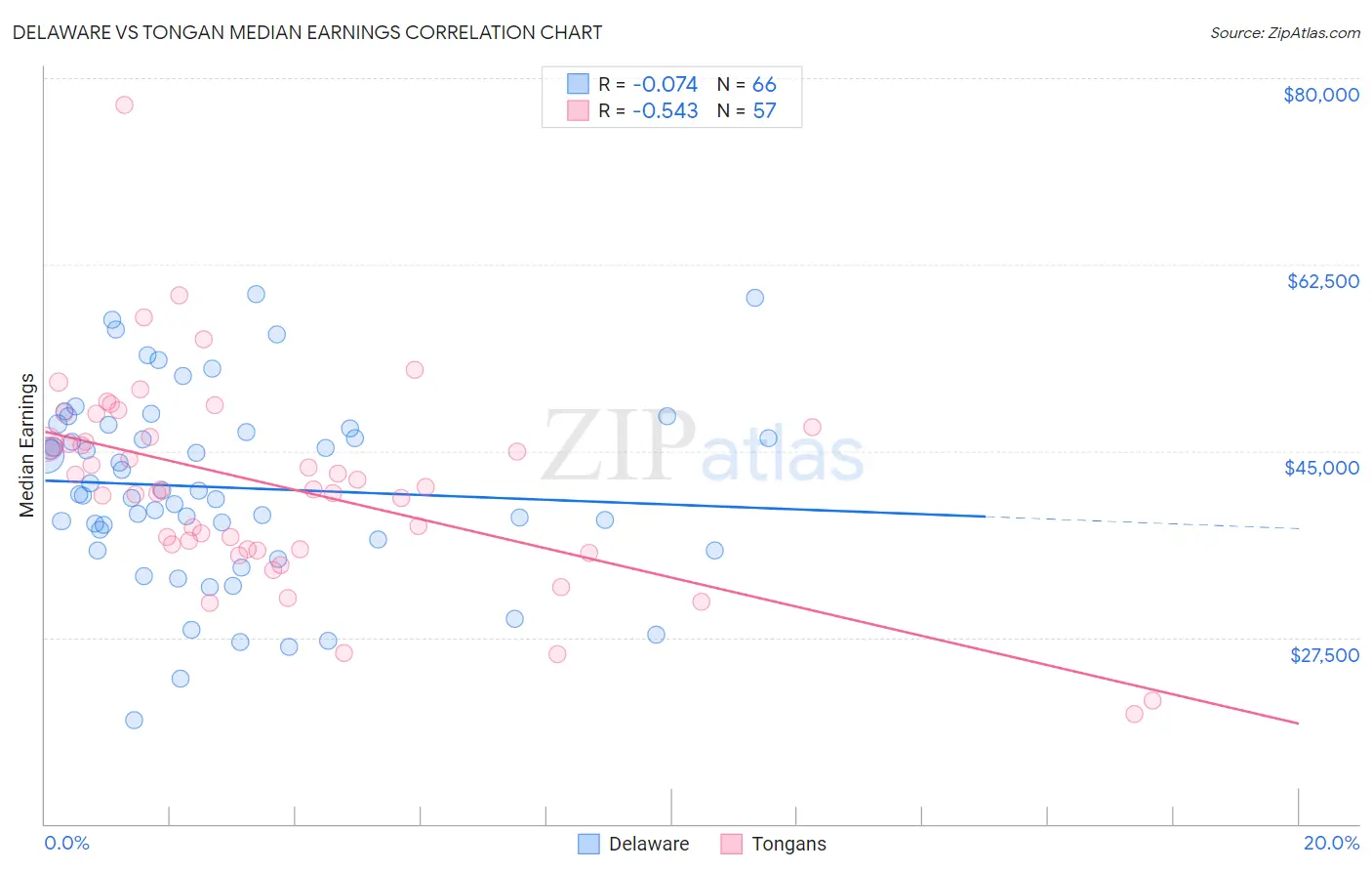 Delaware vs Tongan Median Earnings