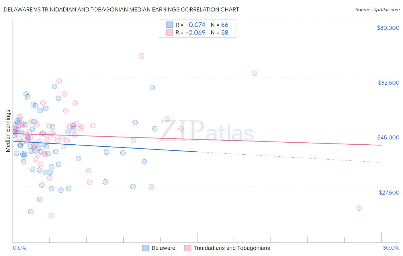 Delaware vs Trinidadian and Tobagonian Median Earnings
