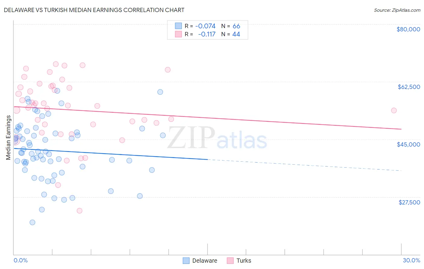 Delaware vs Turkish Median Earnings