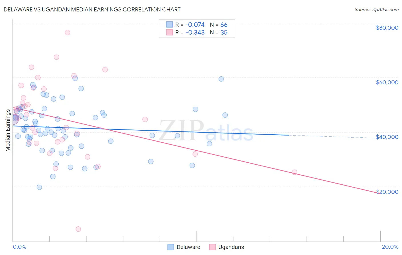 Delaware vs Ugandan Median Earnings