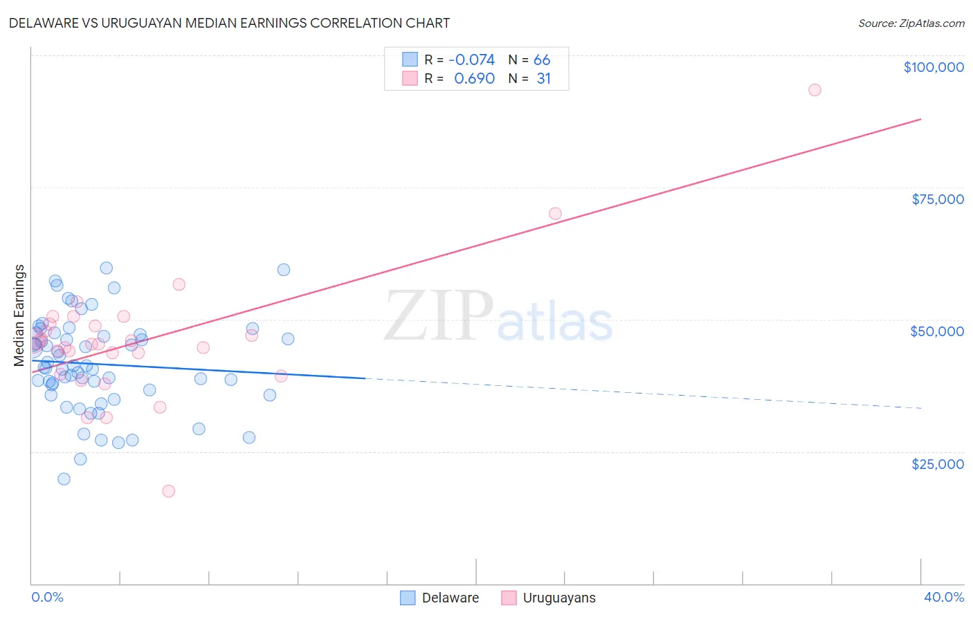 Delaware vs Uruguayan Median Earnings