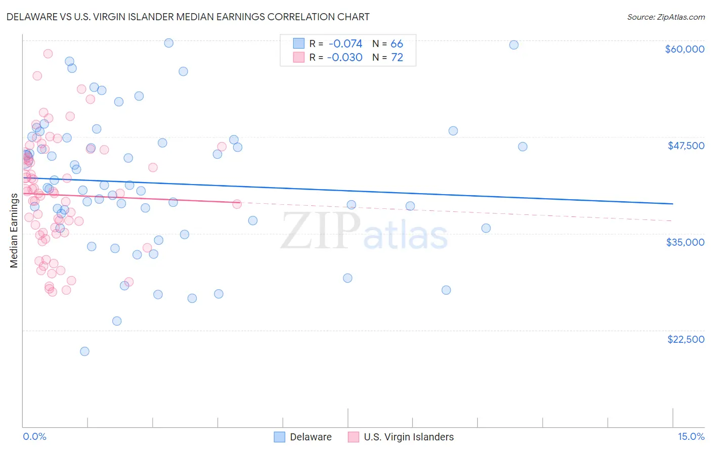 Delaware vs U.S. Virgin Islander Median Earnings
