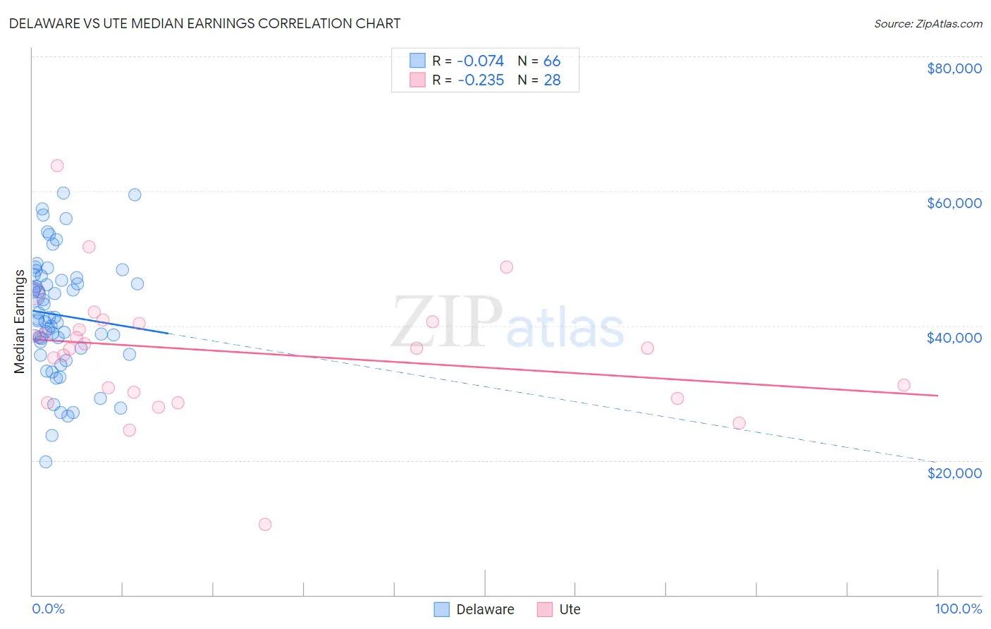 Delaware vs Ute Median Earnings