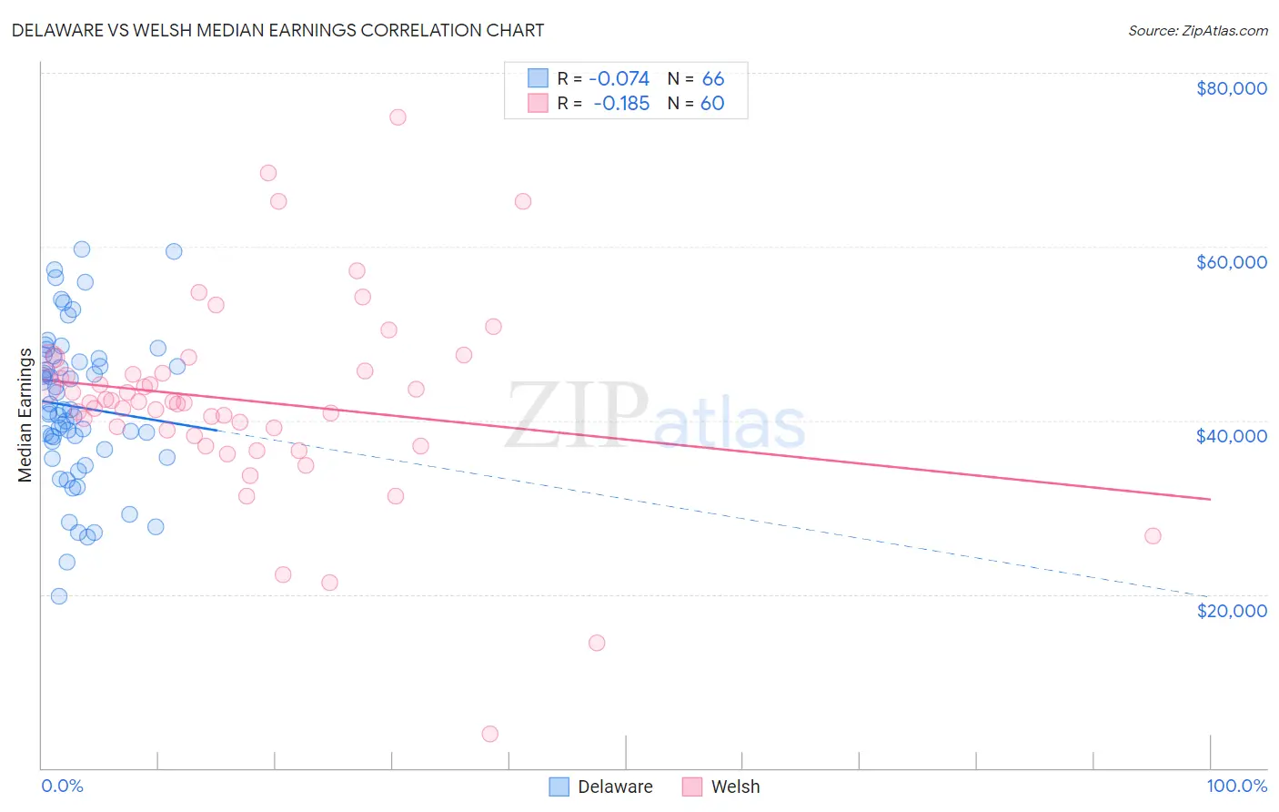 Delaware vs Welsh Median Earnings