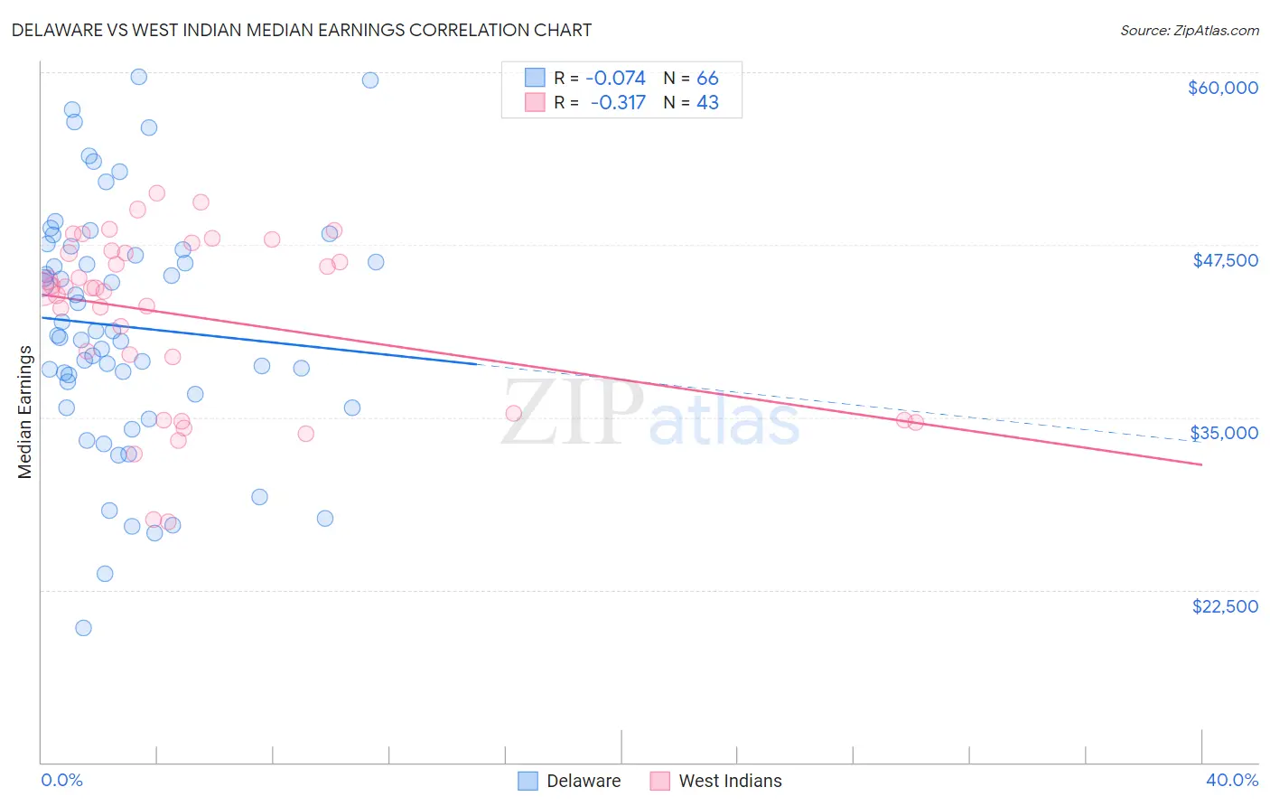 Delaware vs West Indian Median Earnings