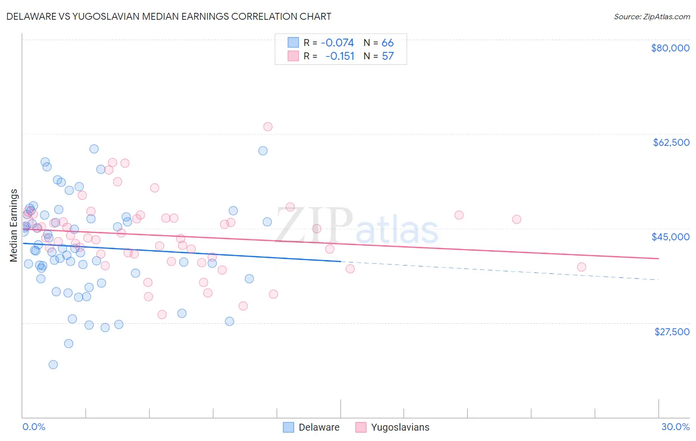 Delaware vs Yugoslavian Median Earnings