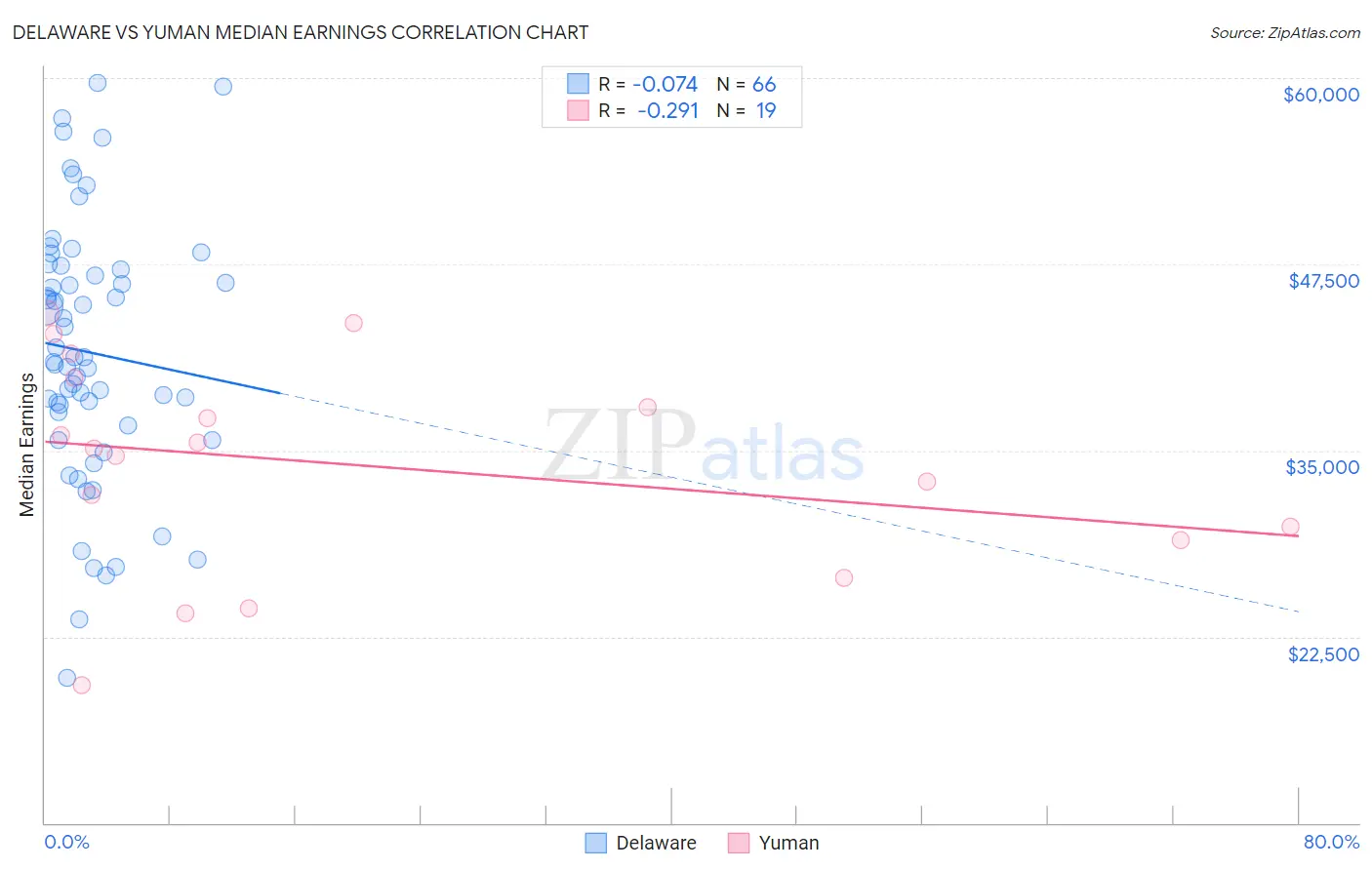 Delaware vs Yuman Median Earnings