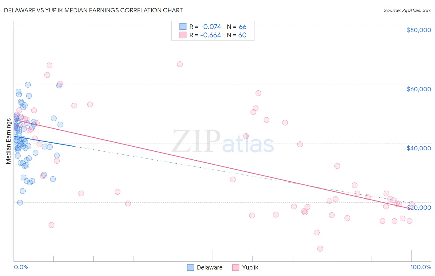 Delaware vs Yup'ik Median Earnings