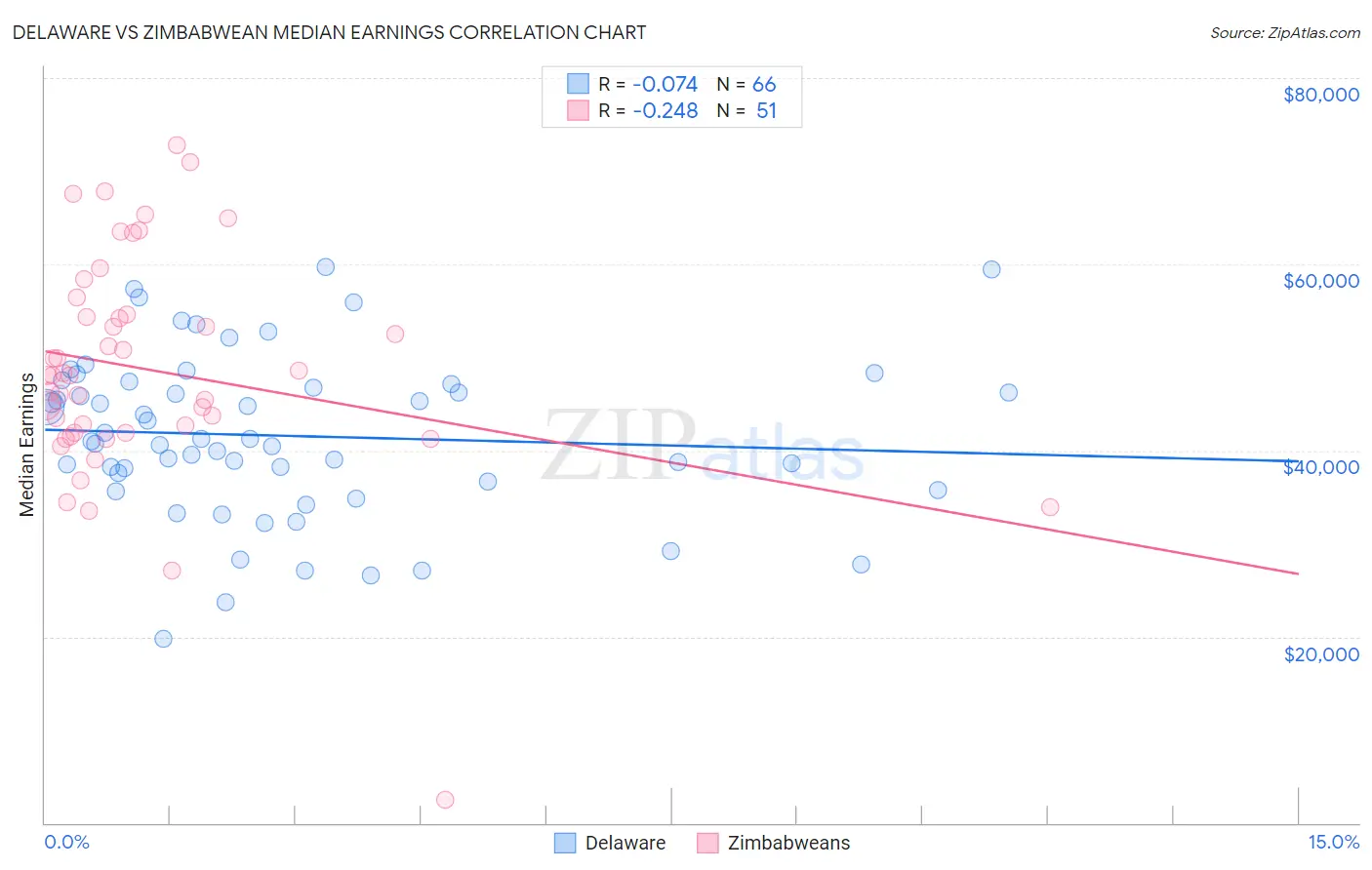 Delaware vs Zimbabwean Median Earnings