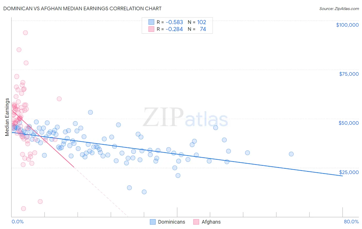Dominican vs Afghan Median Earnings