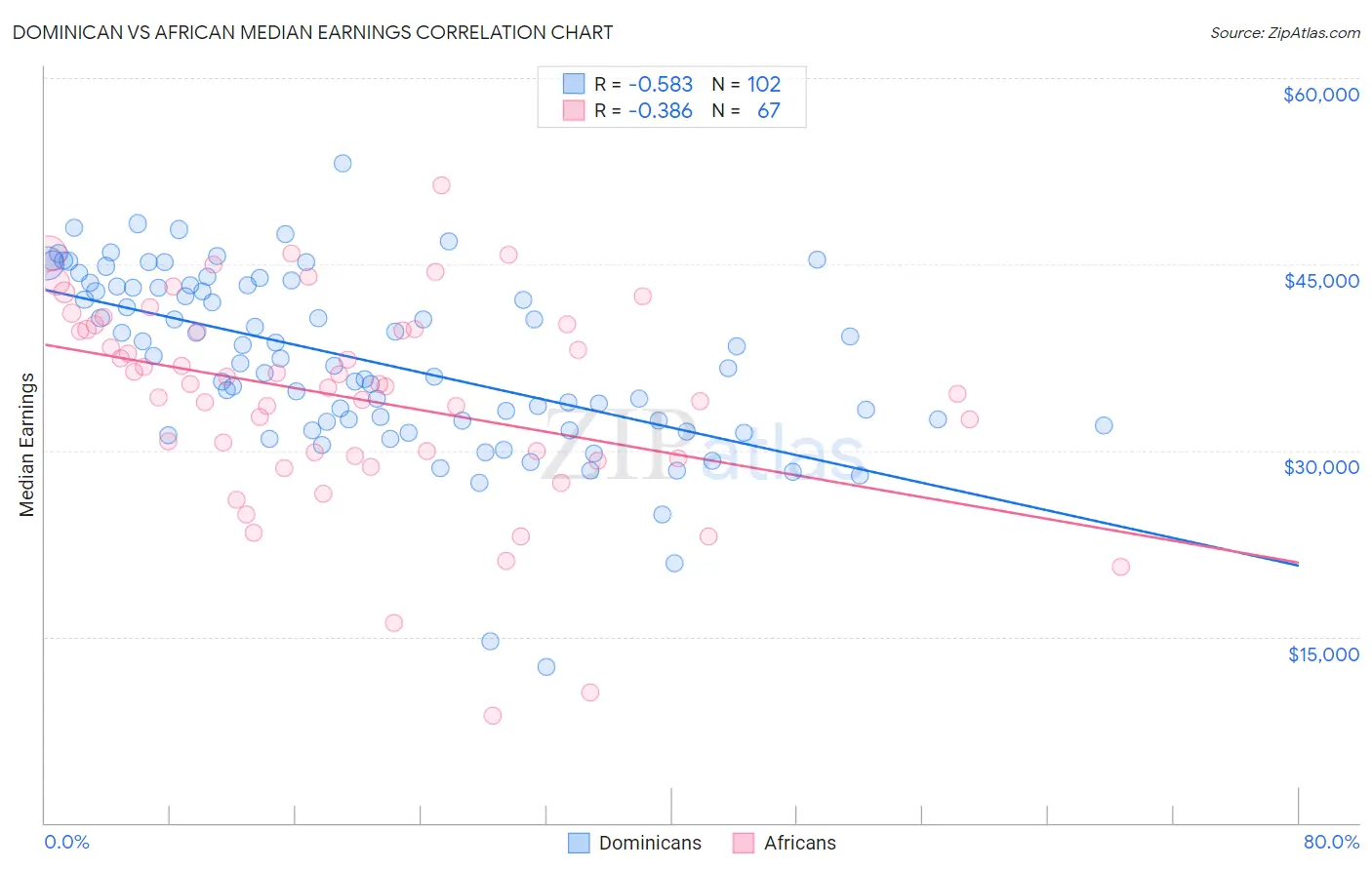 Dominican vs African Median Earnings