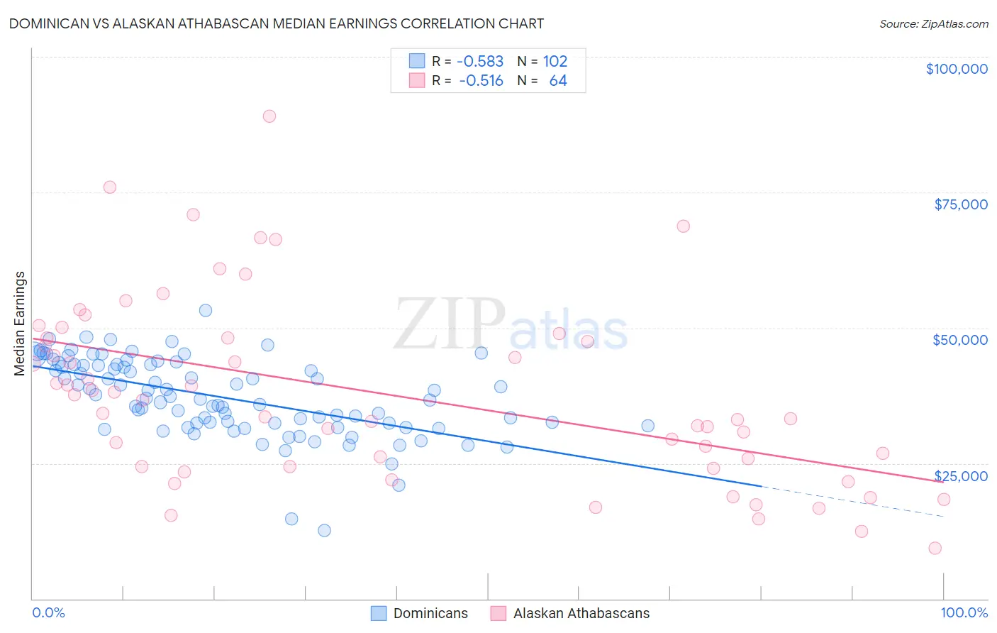 Dominican vs Alaskan Athabascan Median Earnings