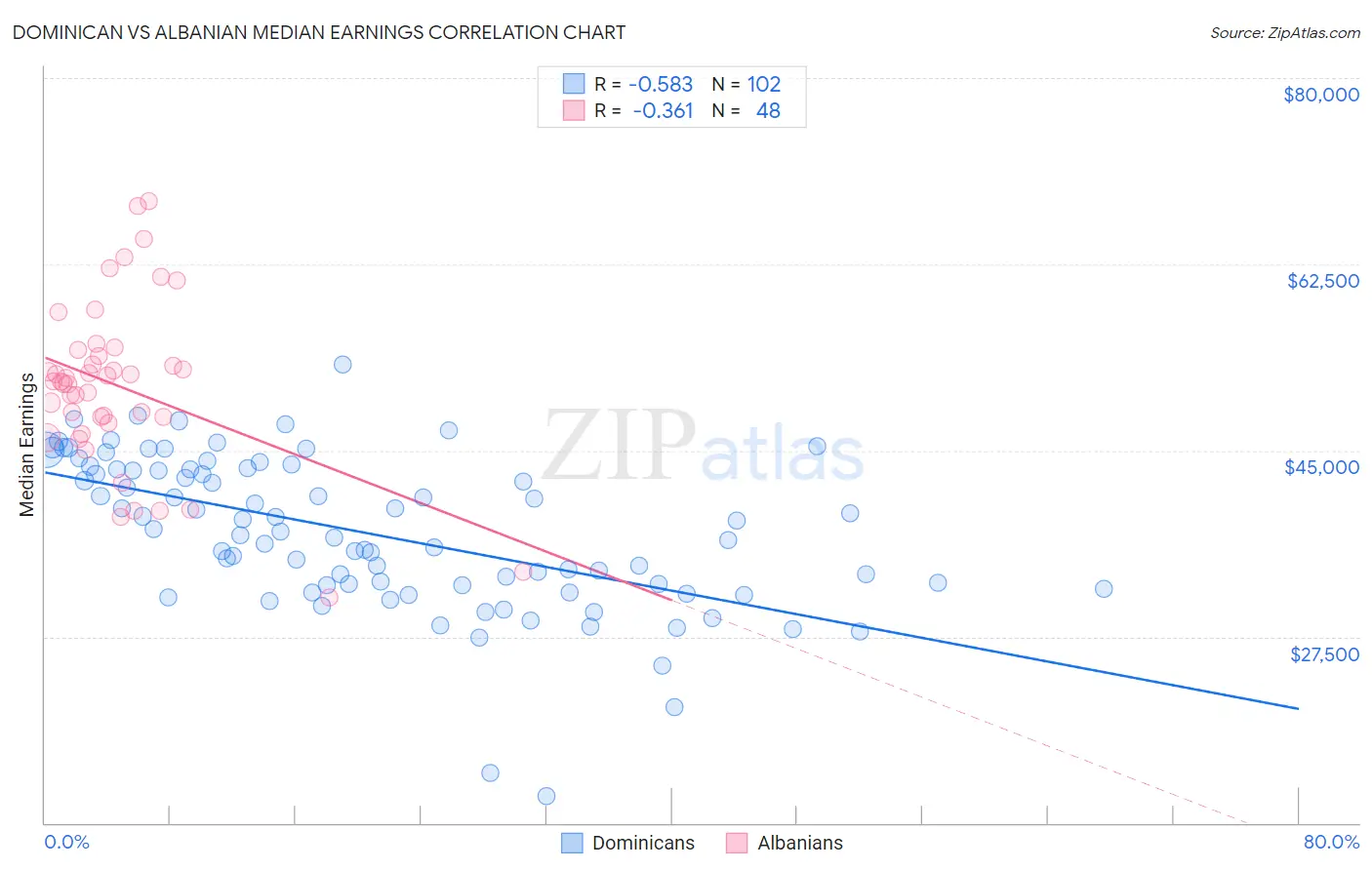 Dominican vs Albanian Median Earnings