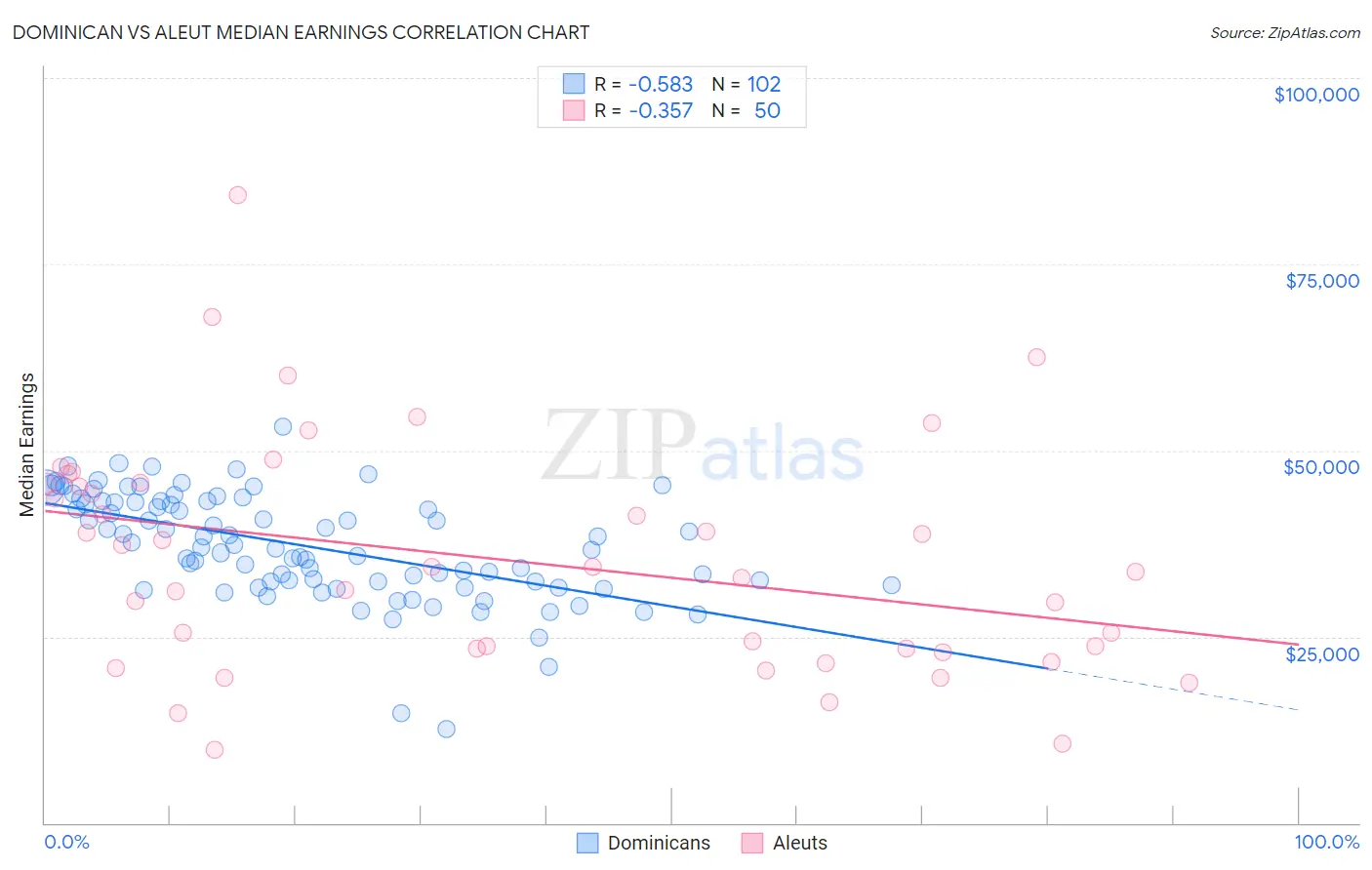 Dominican vs Aleut Median Earnings