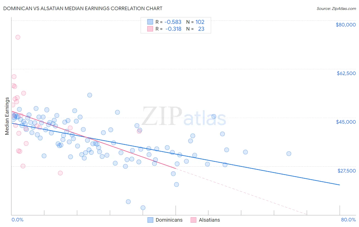 Dominican vs Alsatian Median Earnings