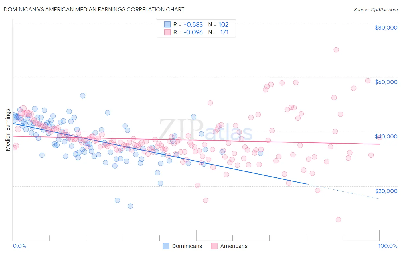 Dominican vs American Median Earnings