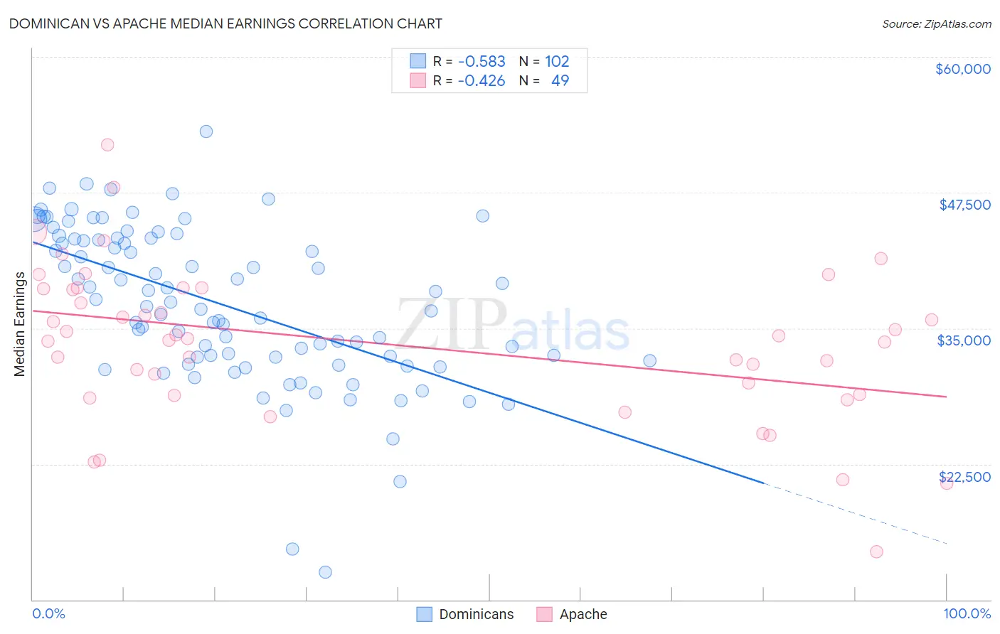 Dominican vs Apache Median Earnings