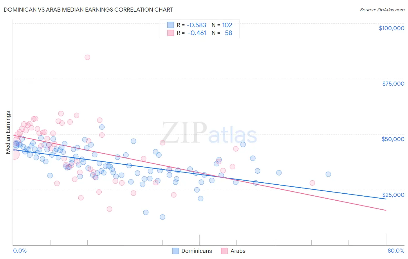 Dominican vs Arab Median Earnings