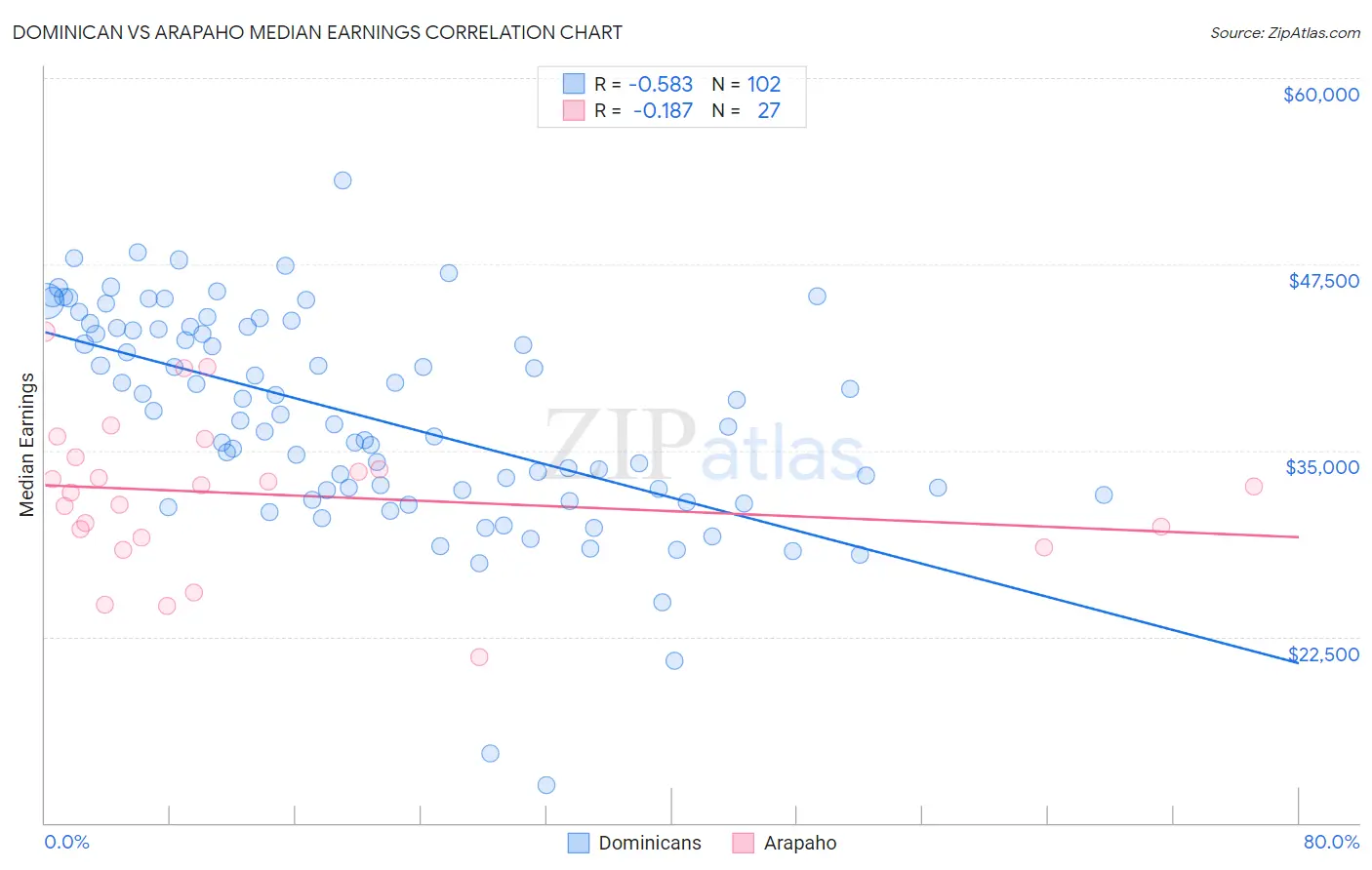 Dominican vs Arapaho Median Earnings