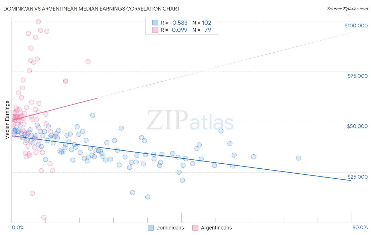 Dominican vs Argentinean Median Earnings