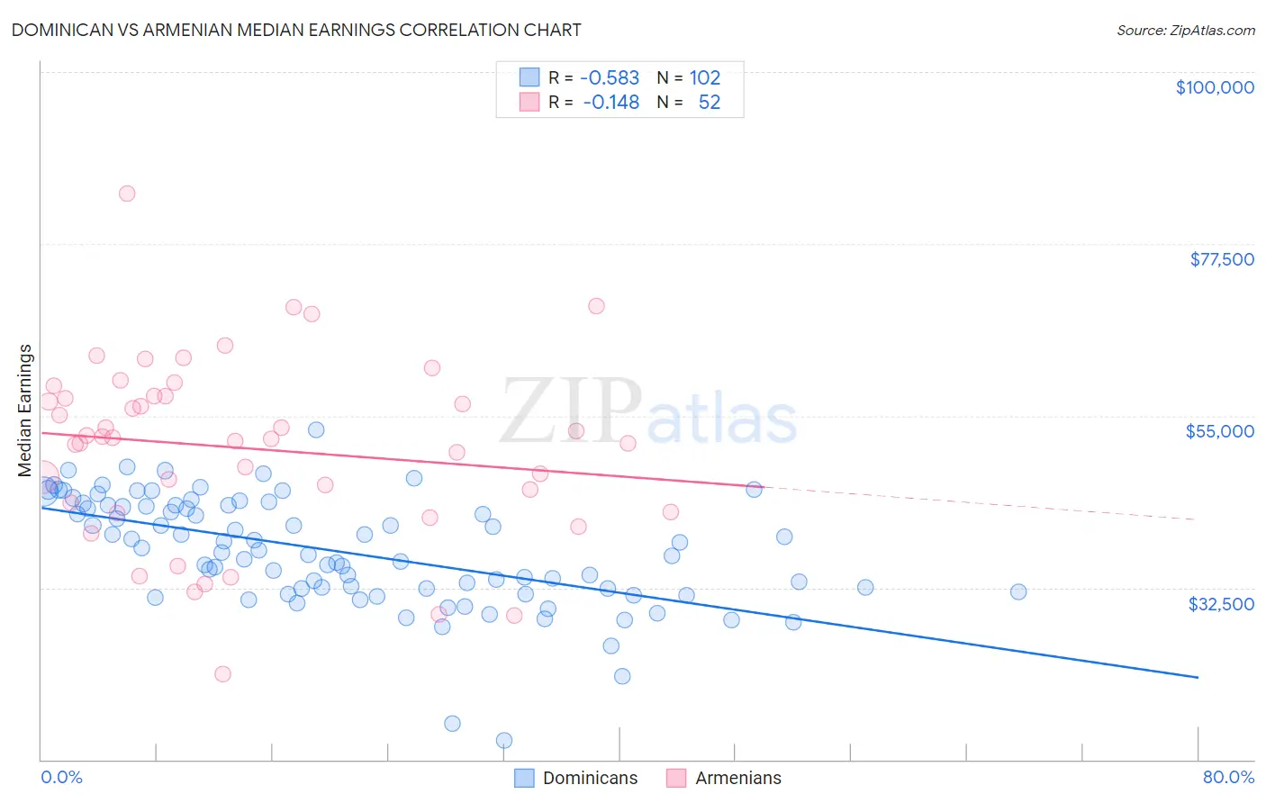 Dominican vs Armenian Median Earnings