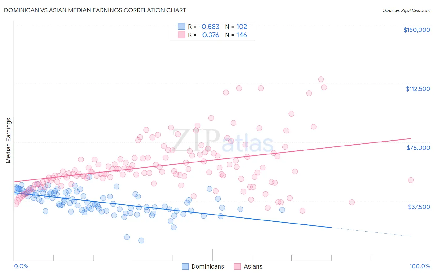 Dominican vs Asian Median Earnings