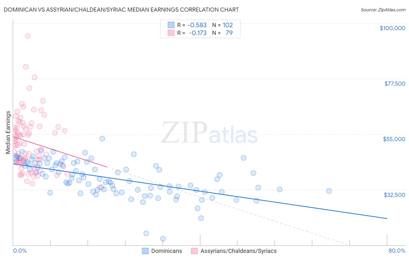 Dominican vs Assyrian/Chaldean/Syriac Median Earnings