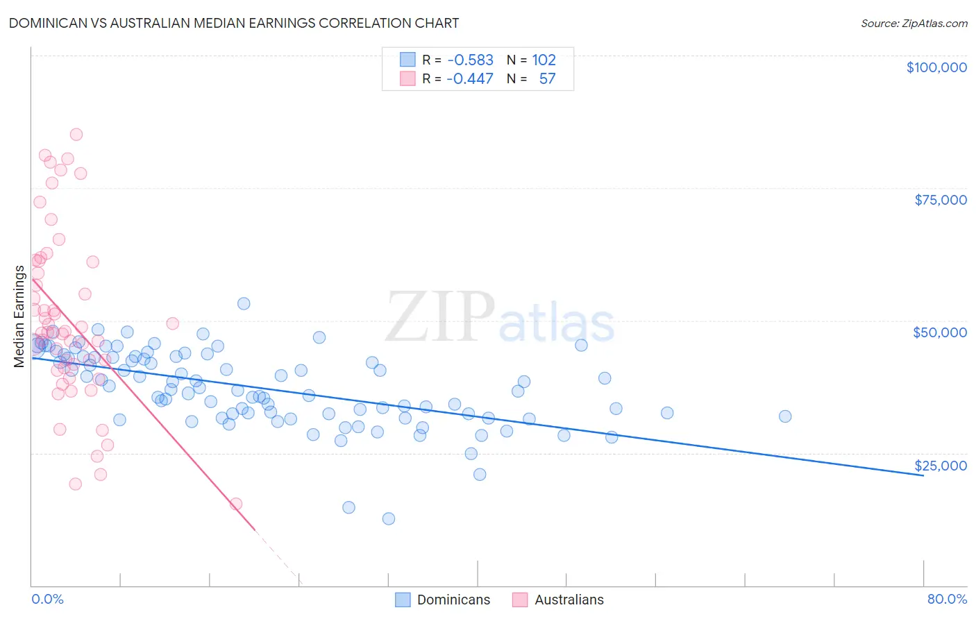 Dominican vs Australian Median Earnings