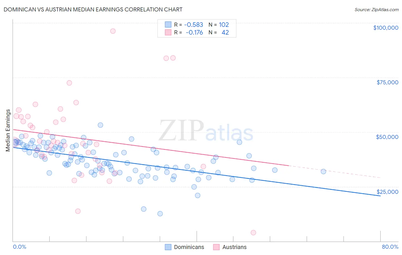 Dominican vs Austrian Median Earnings