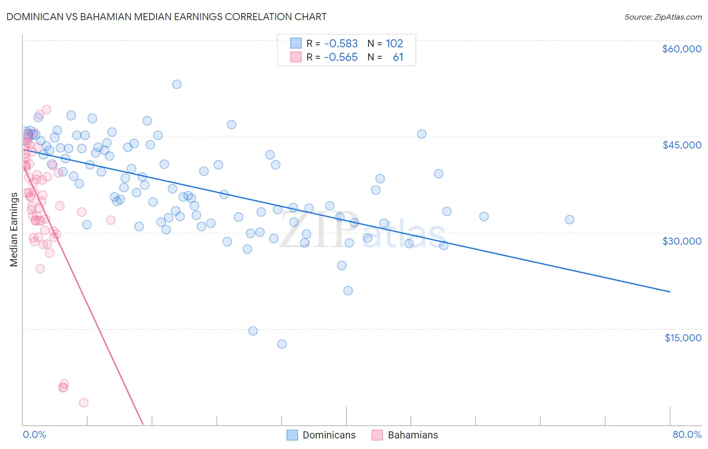 Dominican vs Bahamian Median Earnings