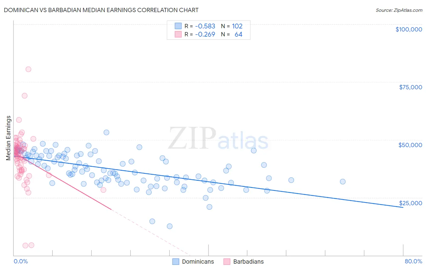 Dominican vs Barbadian Median Earnings