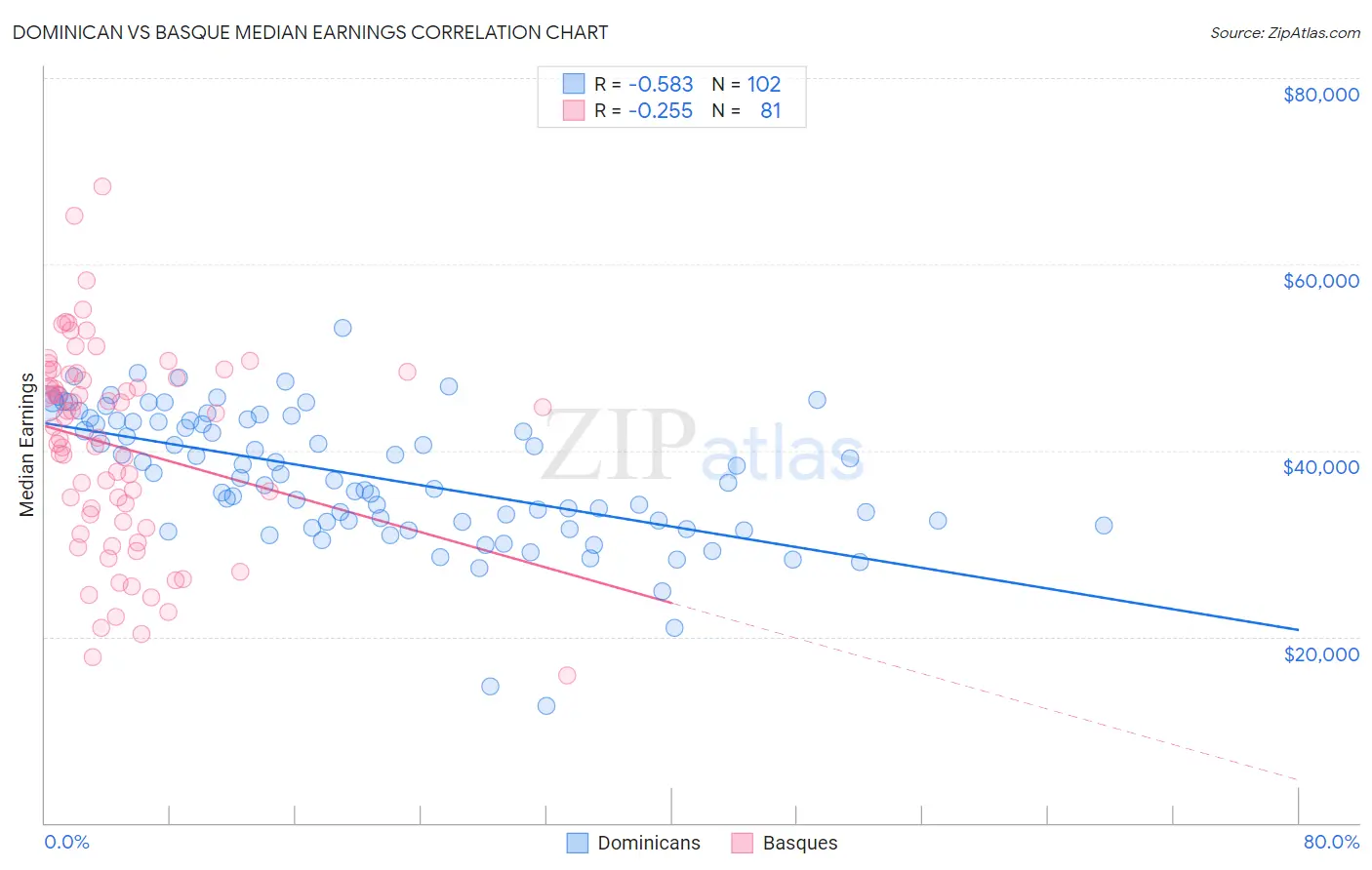 Dominican vs Basque Median Earnings