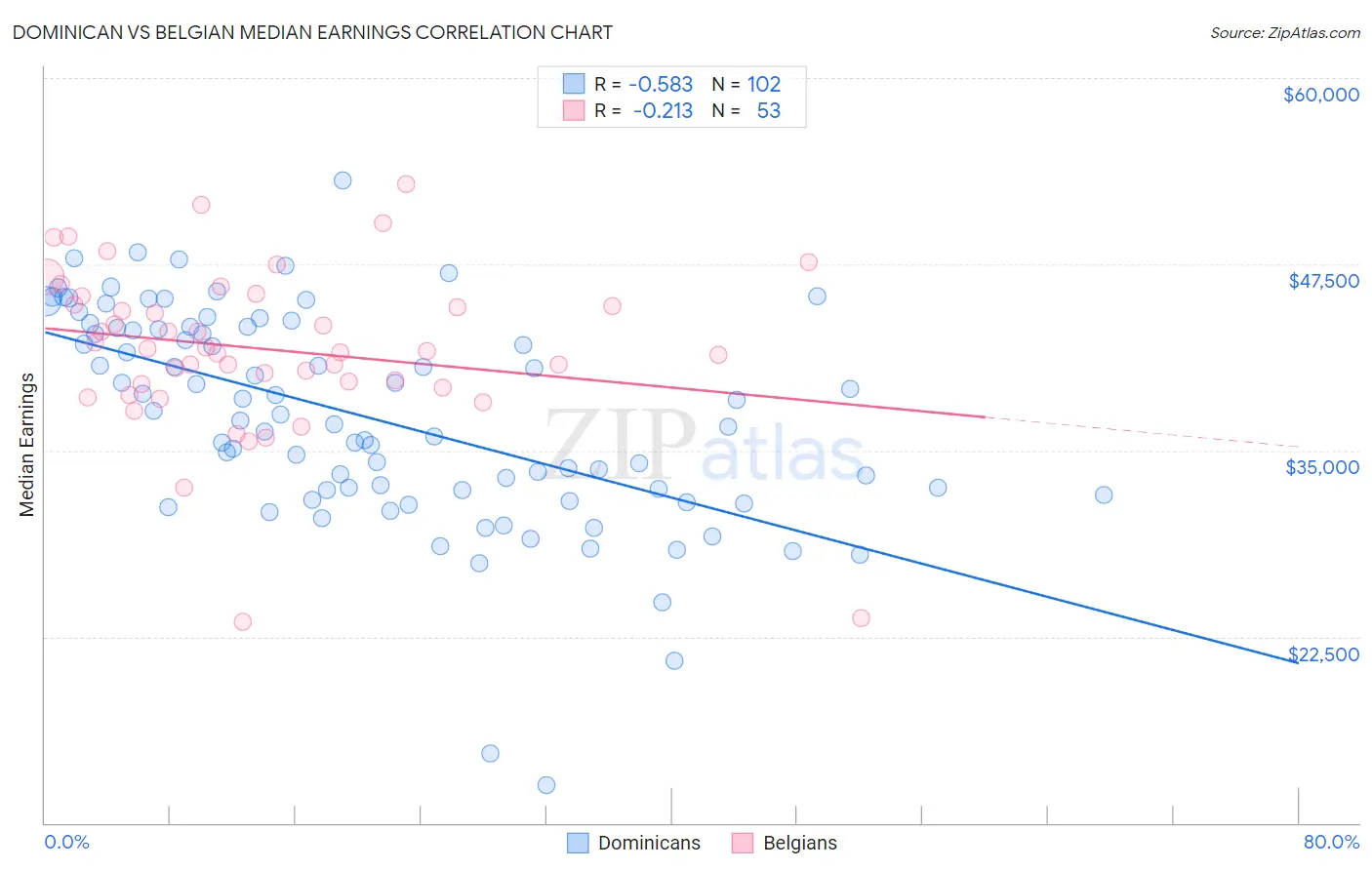 Dominican vs Belgian Median Earnings